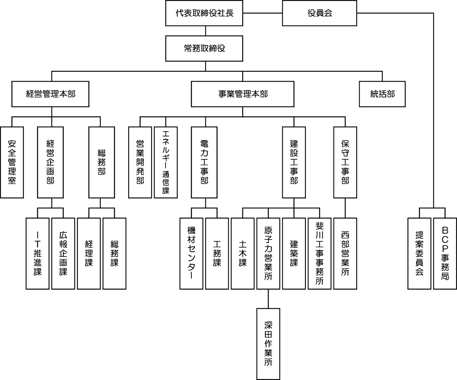 佐藤組組織図